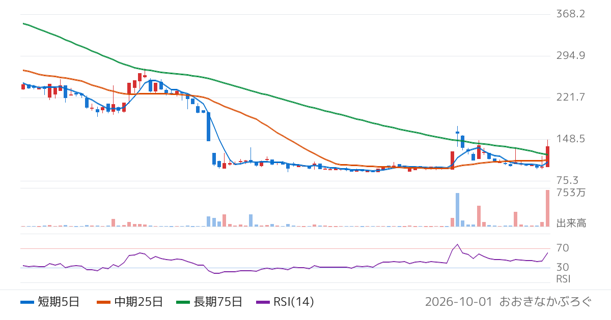 ｕｎｂａｎｋｅｄ（8746）の株価チャート