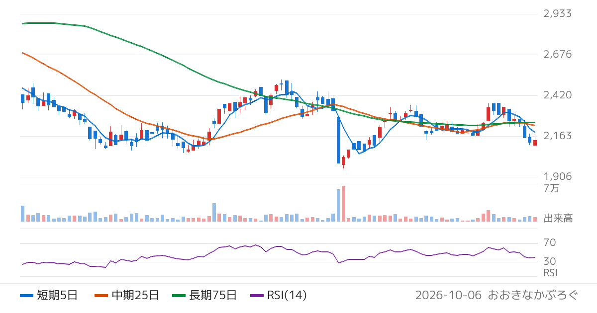 豊トラスティ証券（8747）の株価チャート