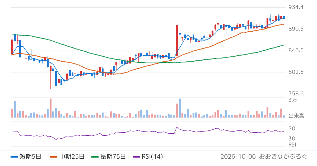 アサックス（8772）の株価チャート
