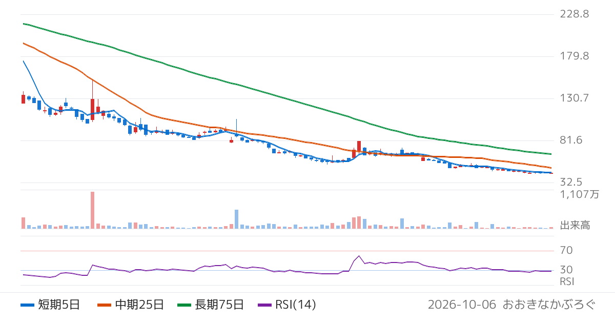 ａｂｃ（8783）の株価チャート