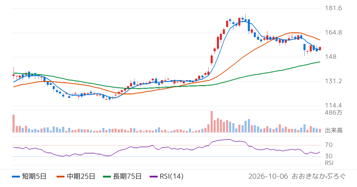 フィンテック　グローバル（8789）の株価チャート