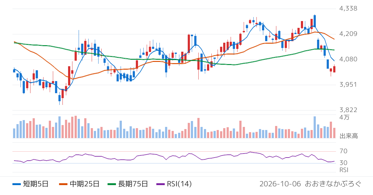 ＮＥＣキャピタルソリューション（8793）の株価チャート