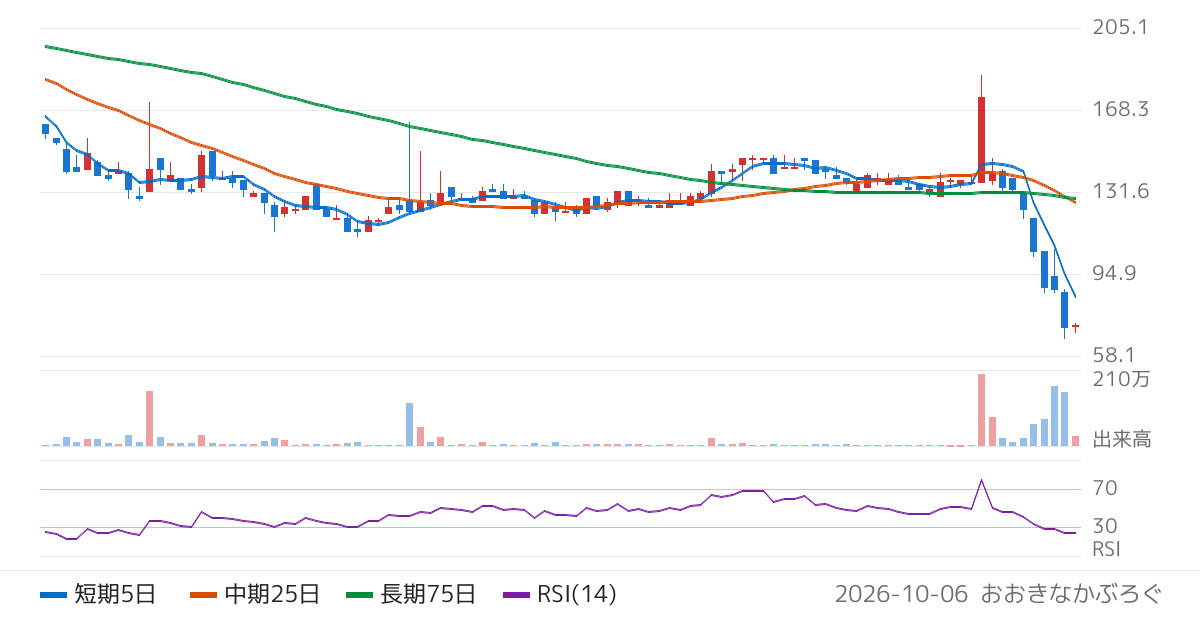 アドバンスクリエイト（8798）の株価チャート