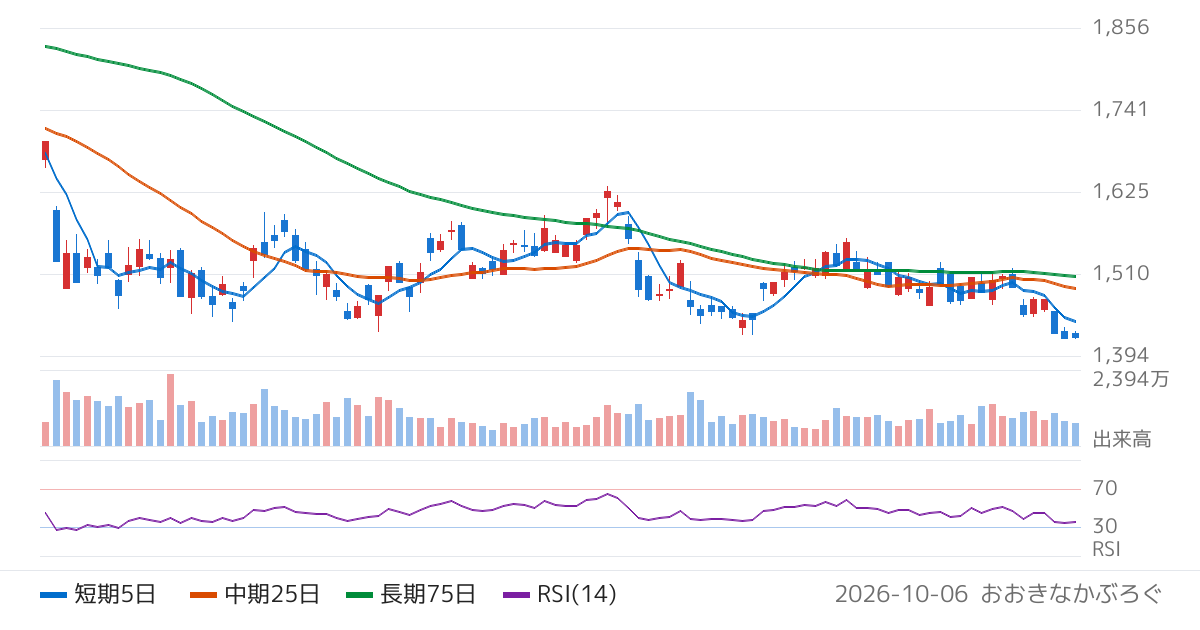三井不動産（8801）の株価チャート