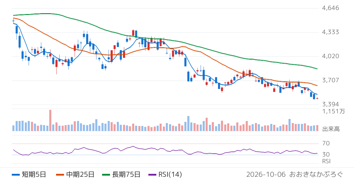 三菱地所（8802）の株価チャート
