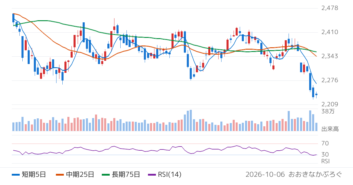 平和不動産（8803）の株価チャート