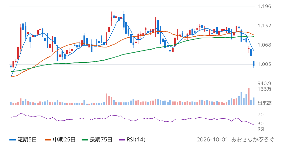 京阪神ビルディング（8818）の株価チャート