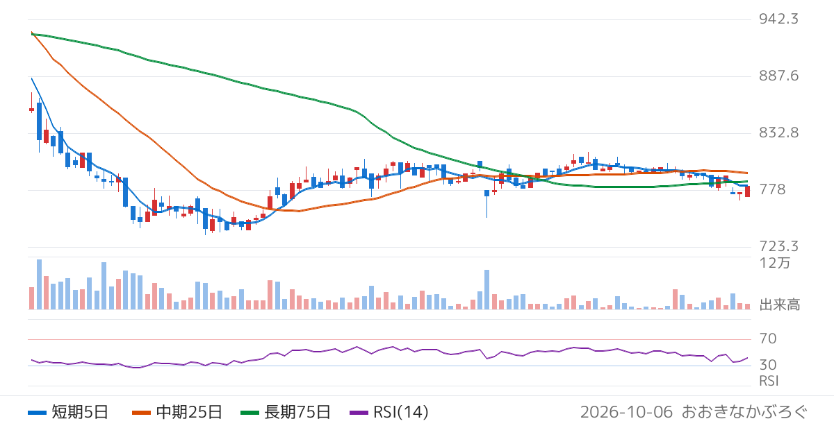 太平洋興発（8835）の株価チャート