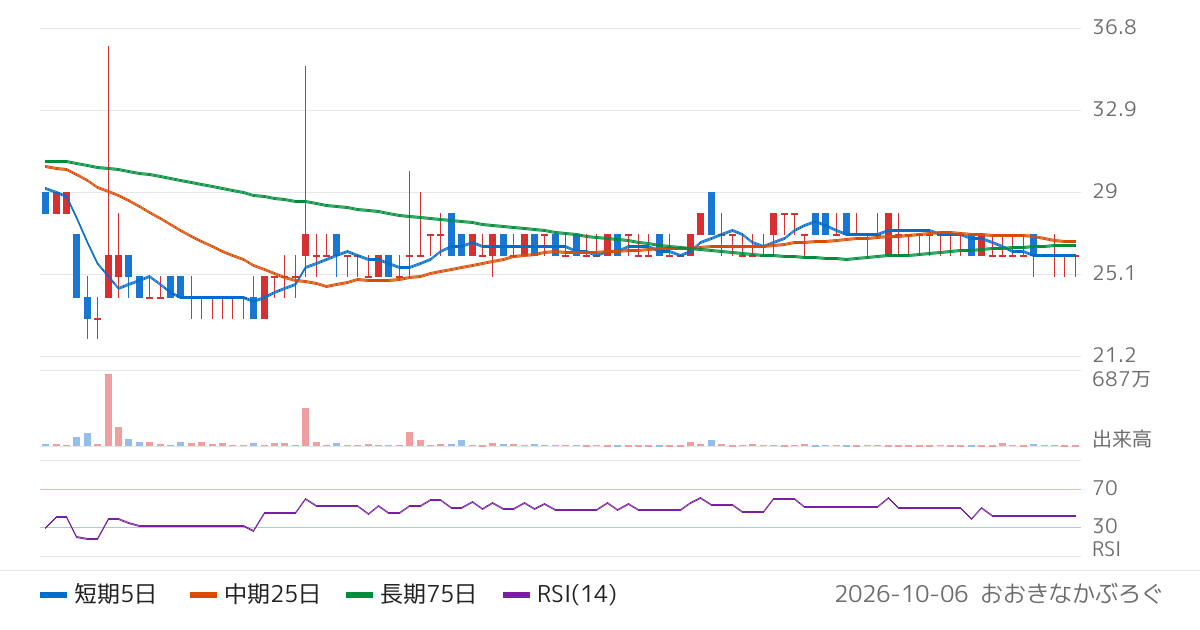 ＲＩＳＥ（8836）の株価チャート