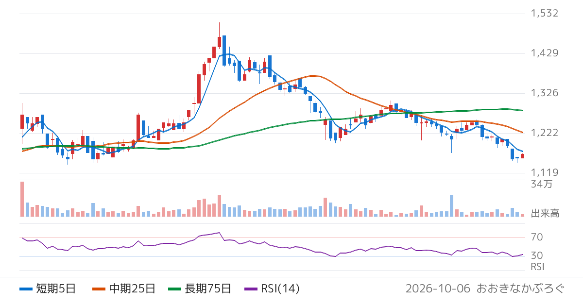 コスモスイニシア（8844）の株価チャート