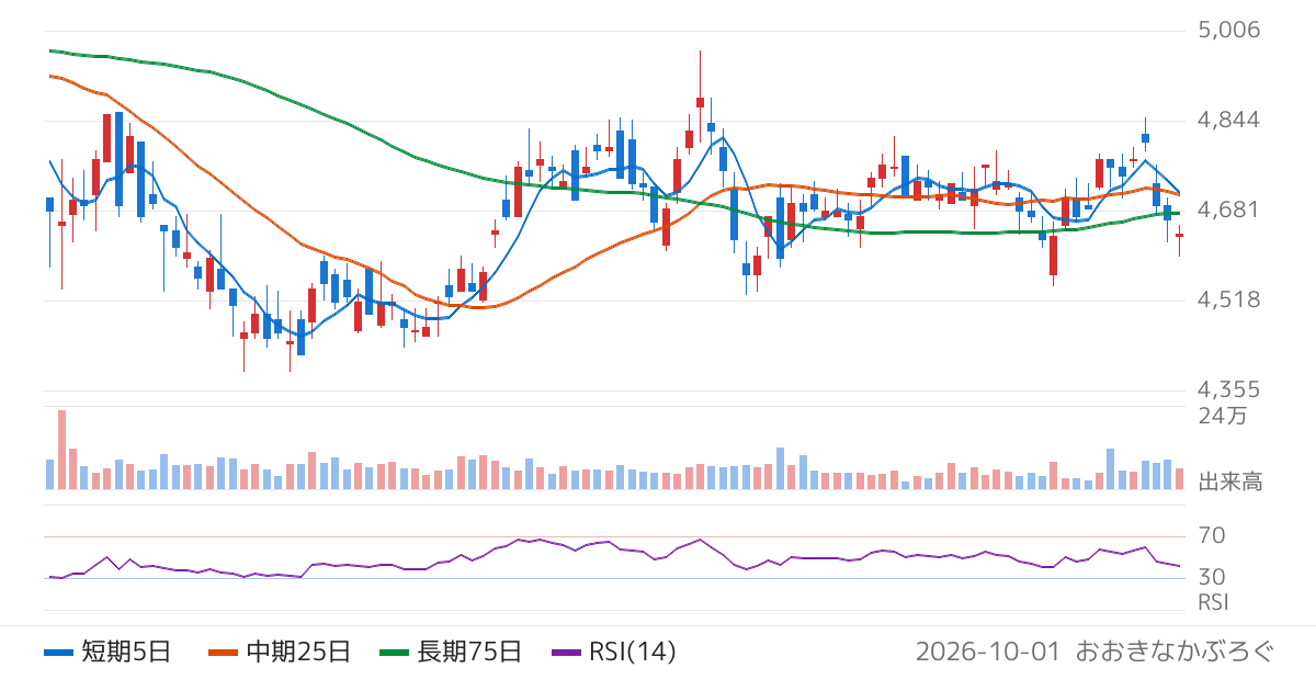 スターツコーポレーション（8850）の株価チャート