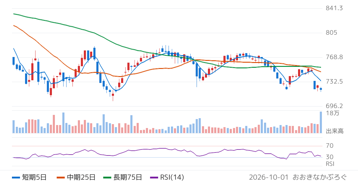 フジ住宅（8860）の株価チャート