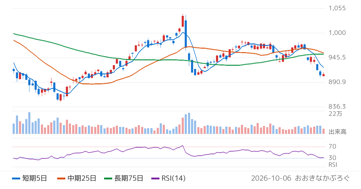 空港施設（8864）の株価チャート