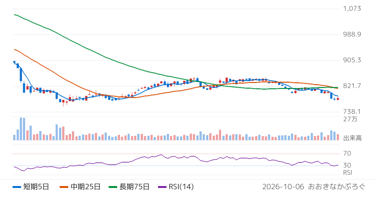 明和地所（8869）の株価チャート