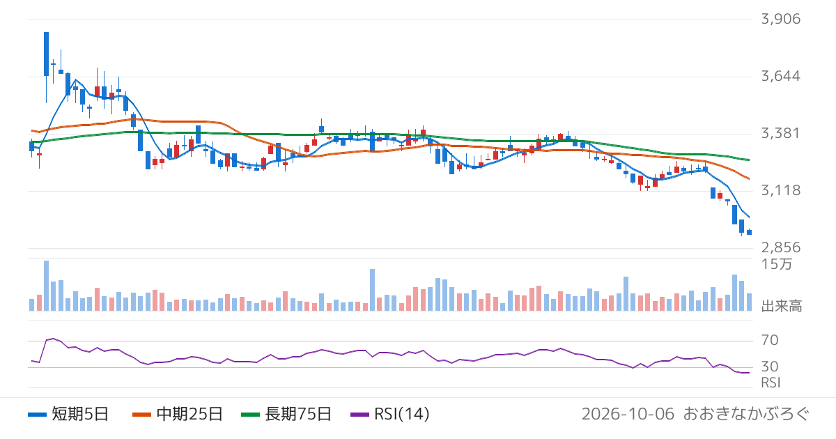 ゴールドクレスト（8871）の株価チャート