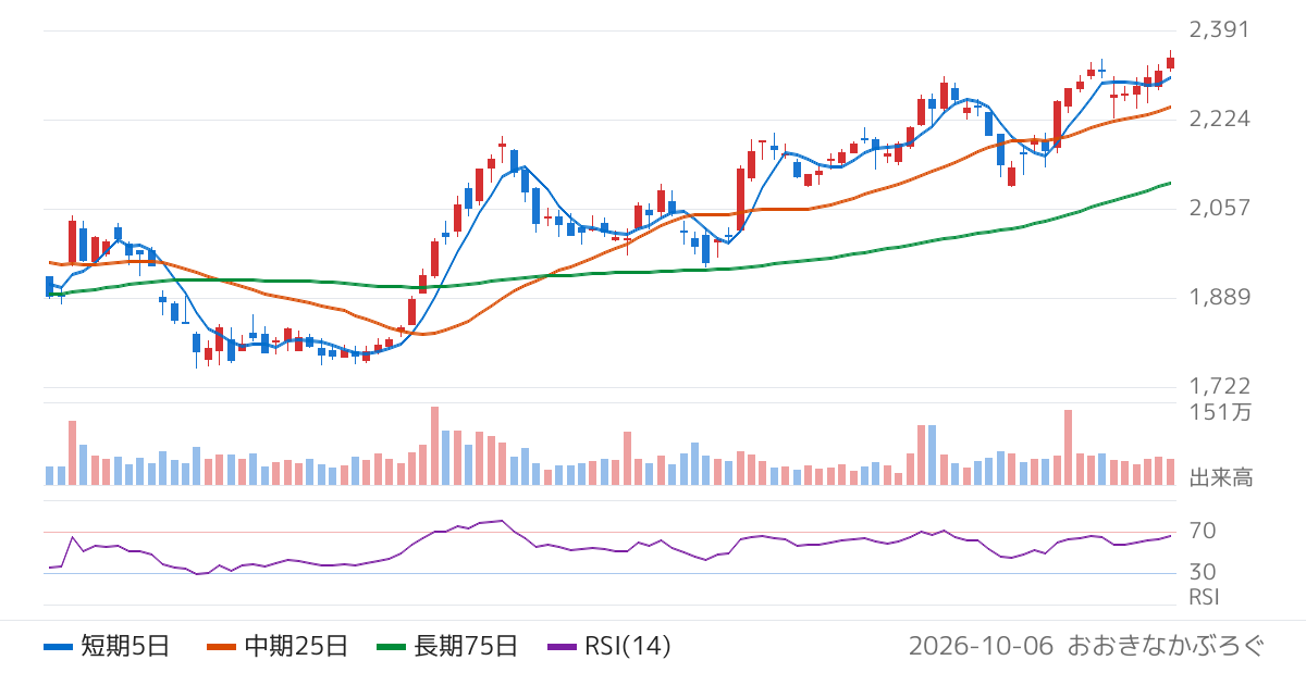 リログループ（8876）の株価チャート