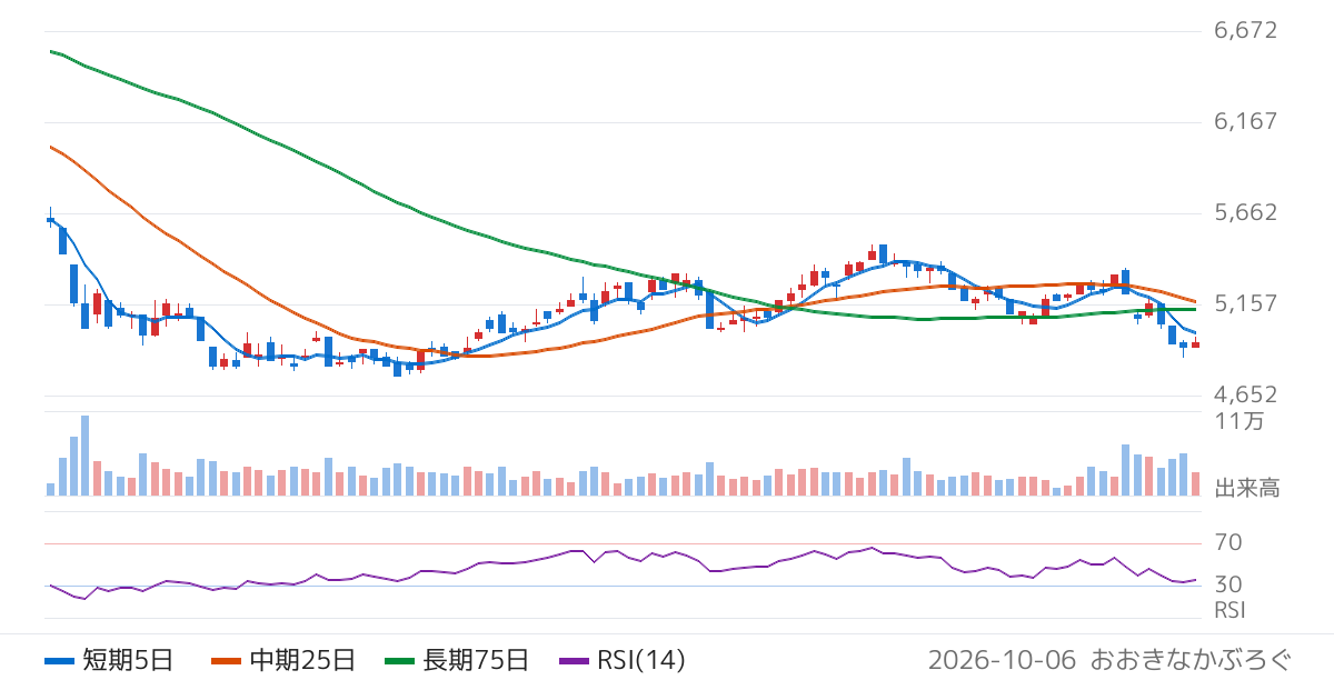 エスリード（8877）の株価チャート