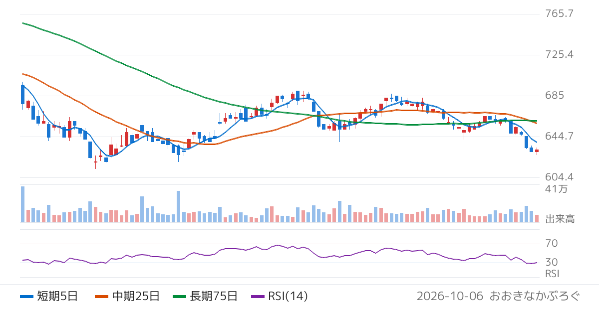 日神グループホールディングス（8881）の株価チャート