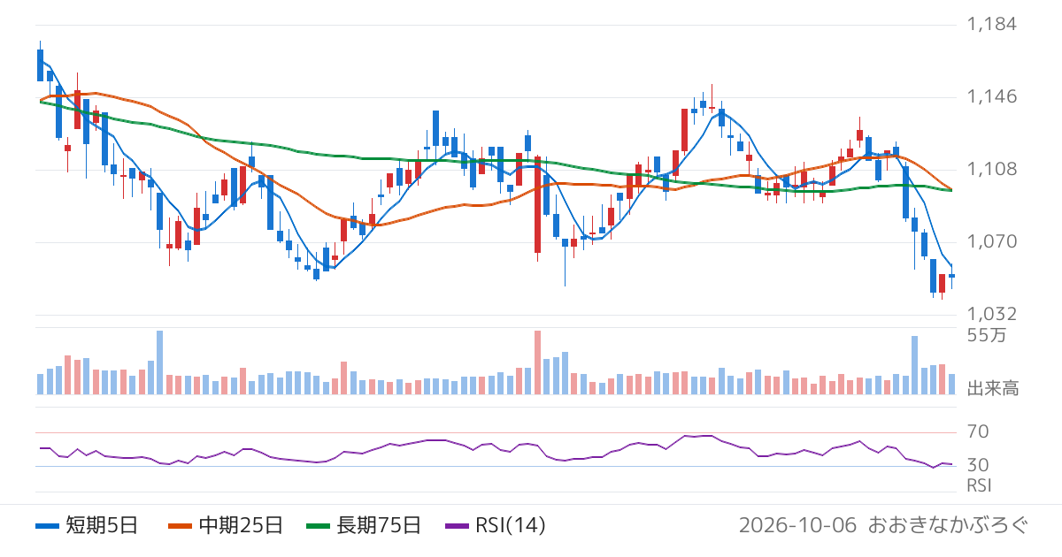 エスコン（8892）の株価チャート