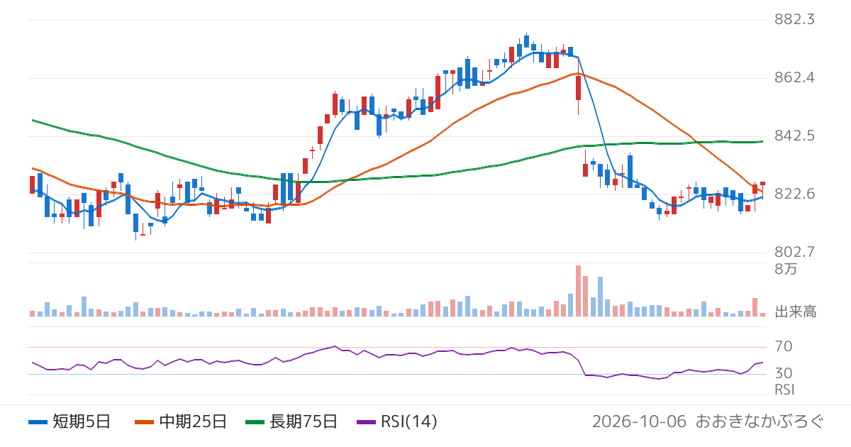 ＡＶＡＮＴＩＡ（8904）の株価チャート