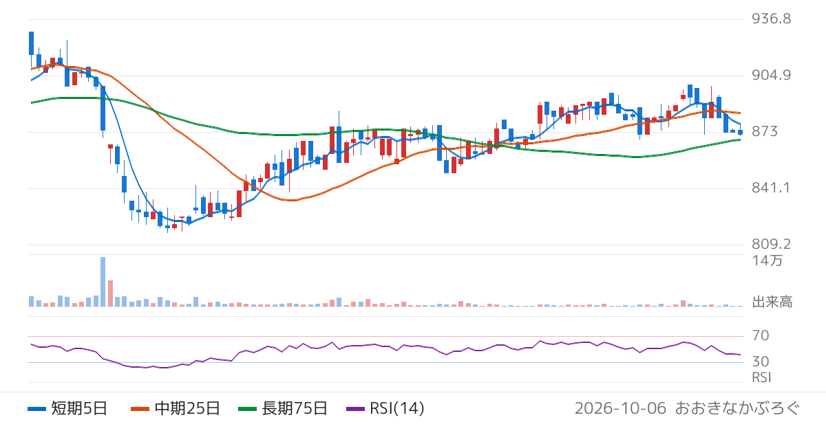 毎日コムネット（8908）の株価チャート