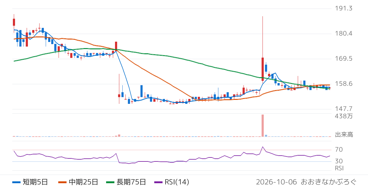 エリアクエスト（8912）の株価チャート