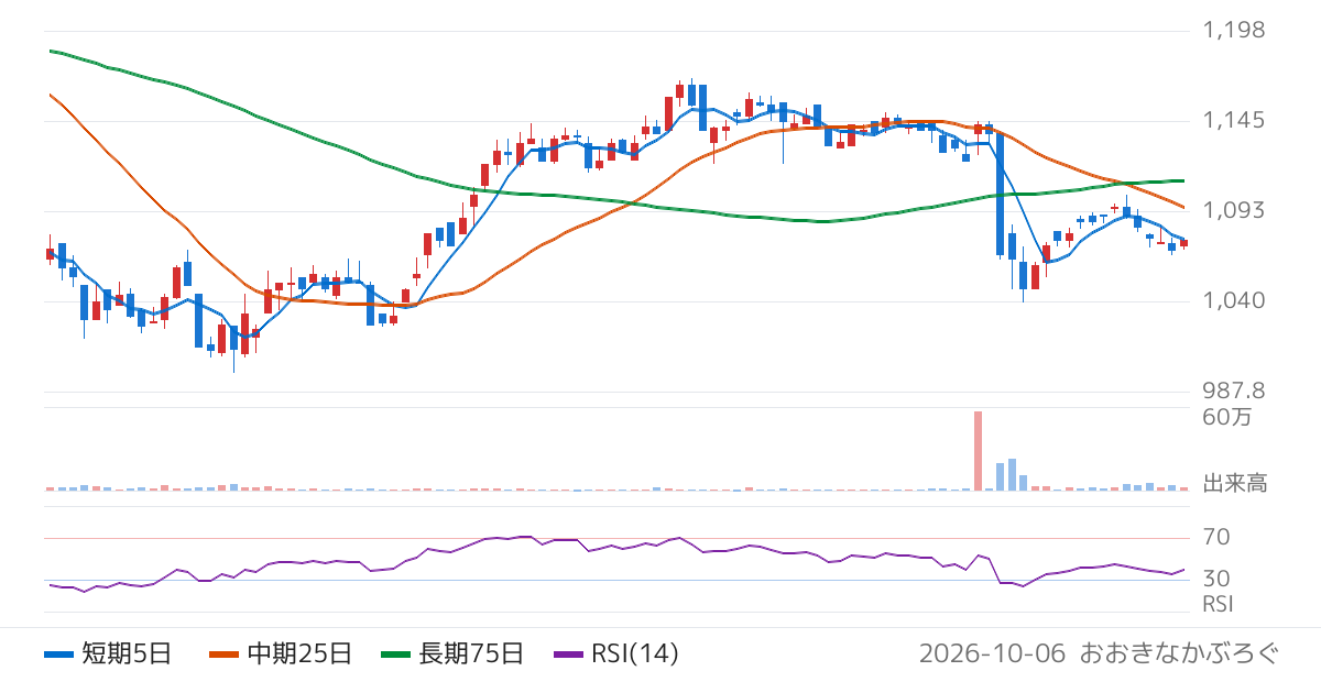 ファースト住建（8917）の株価チャート