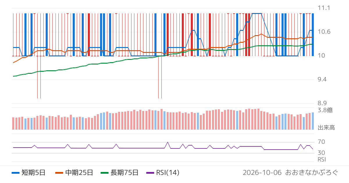 ランド（8918）の株価チャート