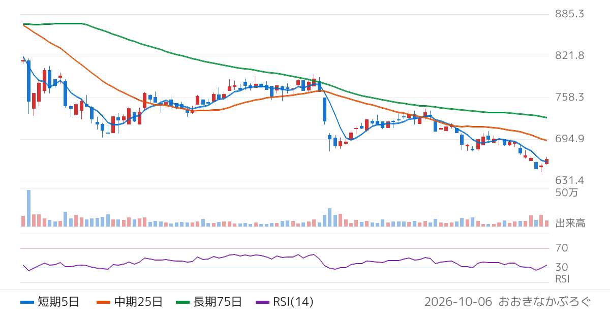東祥（8920）の株価チャート