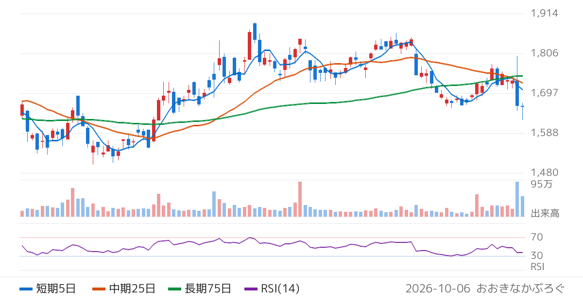 トーセイ（8923）の株価チャート