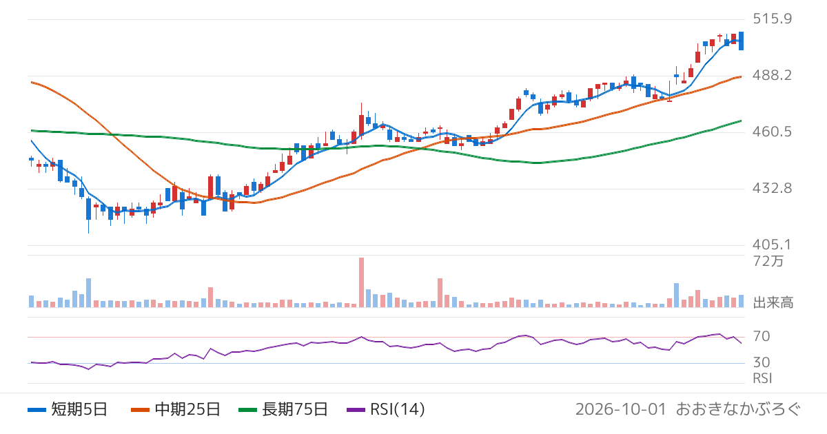 明豊エンタープライズ（8927）の株価チャート