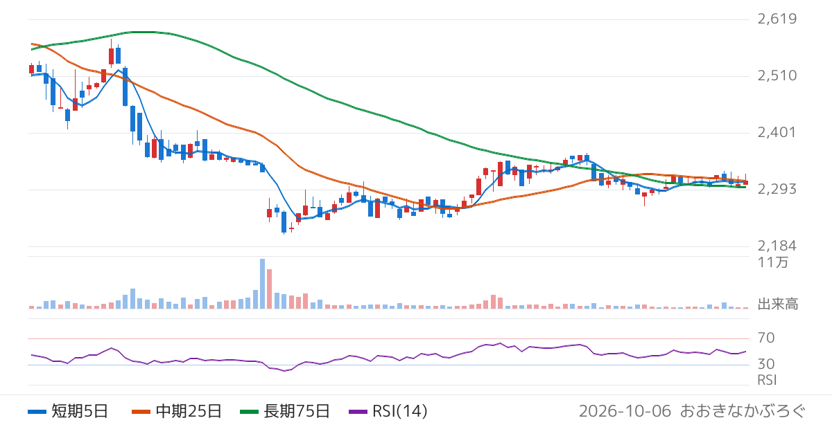 穴吹興産（8928）の株価チャート