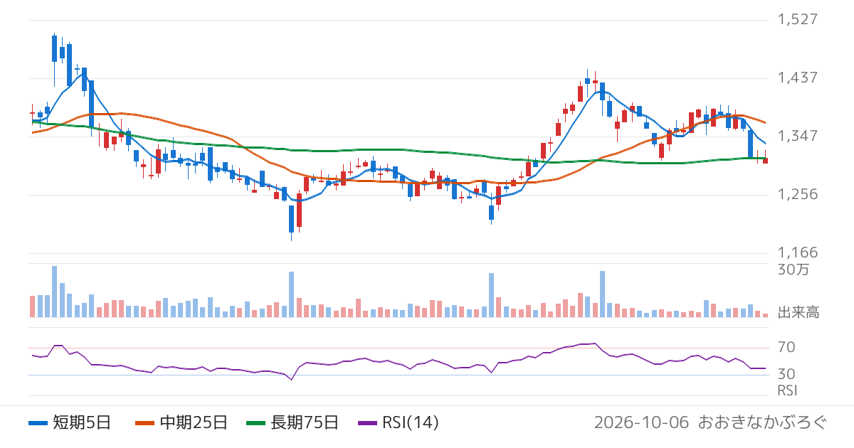 青山財産ネットワークス（8929）の株価チャート