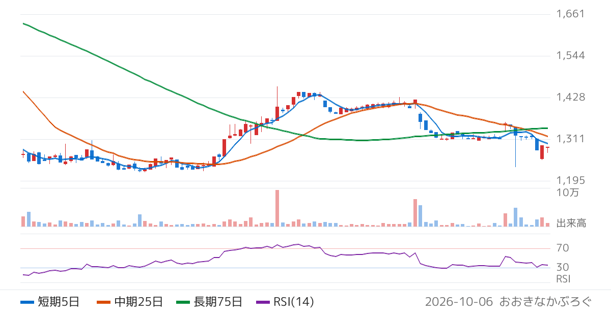 和田興産（8931）の株価チャート