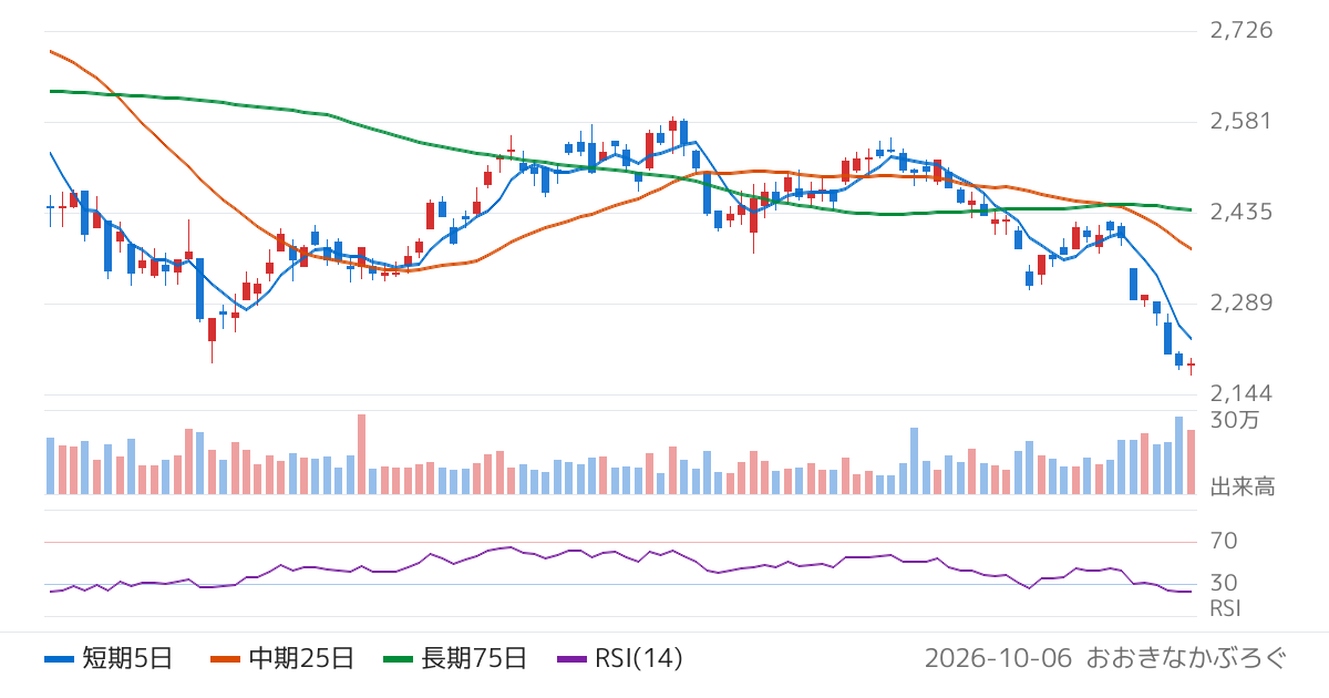 サンフロンティア不動産（8934）の株価チャート