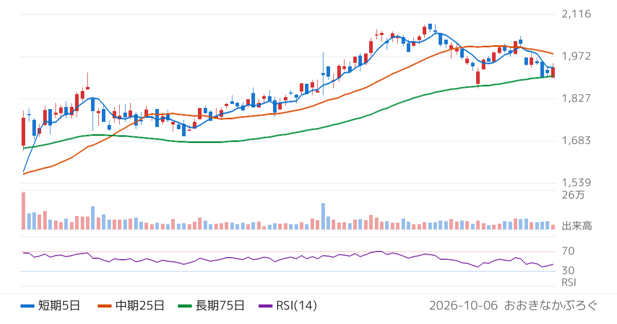 ＦＪネクストホールディングス（8935）の株価チャート
