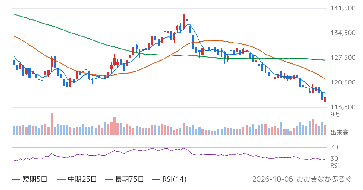 日本ビルファンド投資法人（8951）の株価チャート