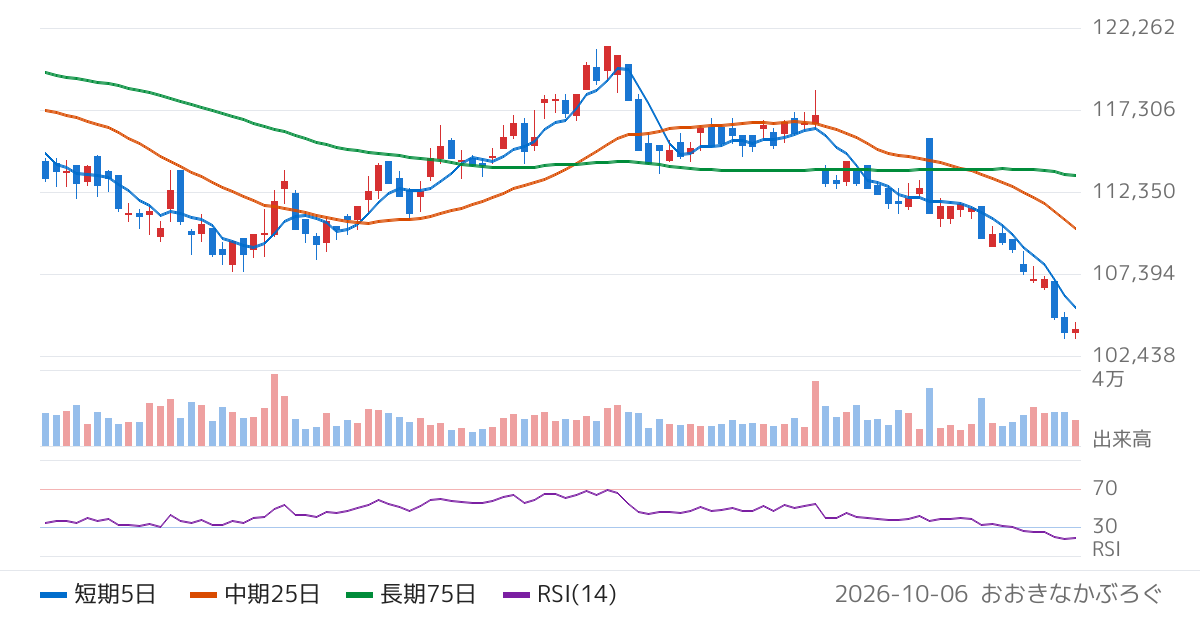 日本都市ファンド投資法人（8953）の株価チャート