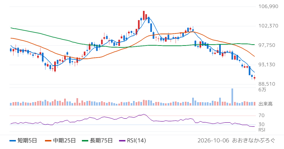 オリックス不動産投資法人（8954）の株価チャート