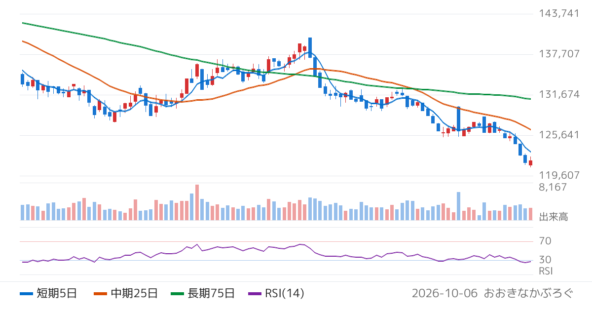 ＮＴＴ都市開発リート投資法人（8956）の株価チャート
