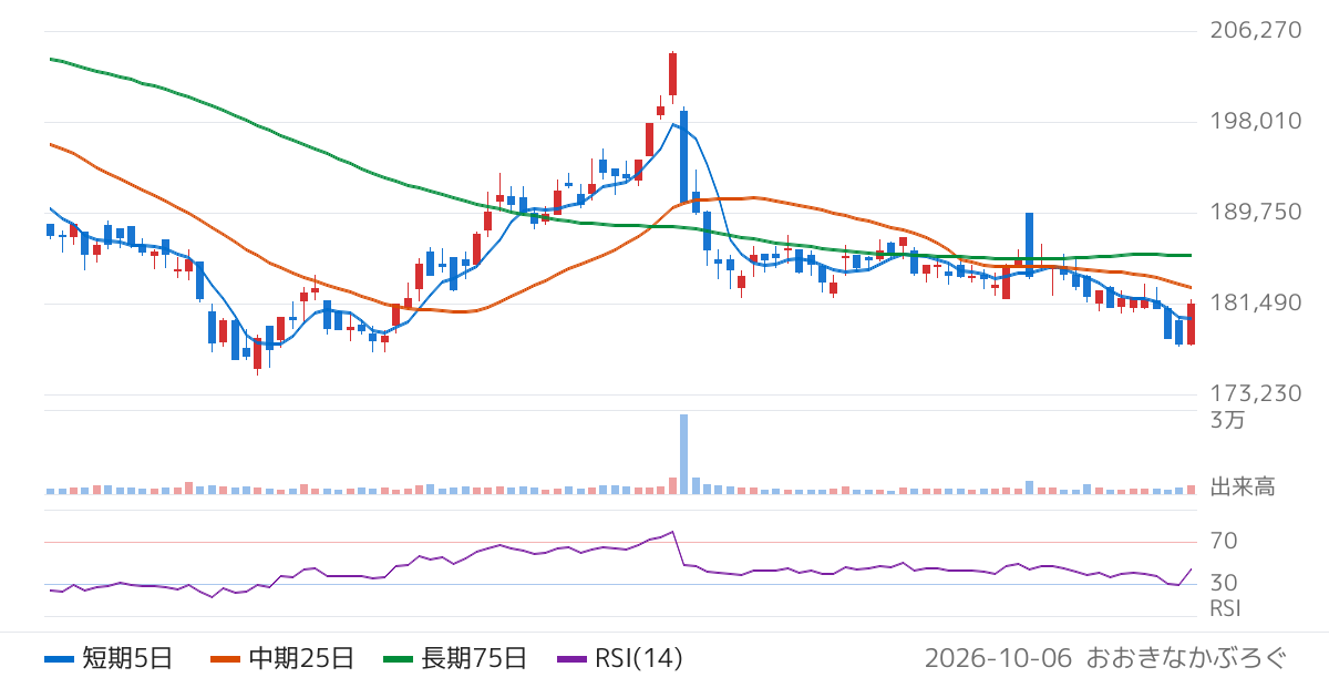 東急リアル・エステート投資法人（8957）の株価チャート