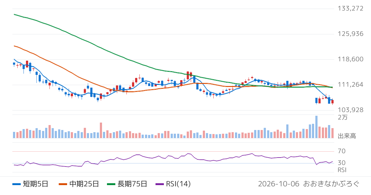 グローバル・ワン不動産投資法人（8958）の株価チャート