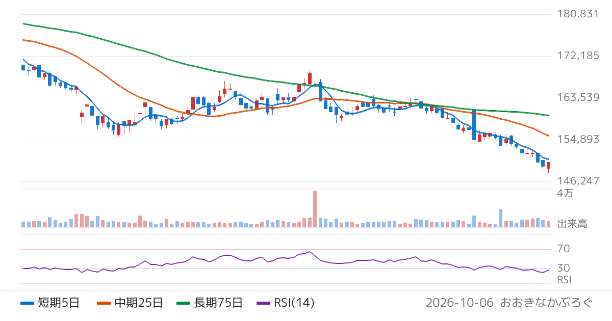 ユナイテッド・アーバン投資法人（8960）の株価チャート