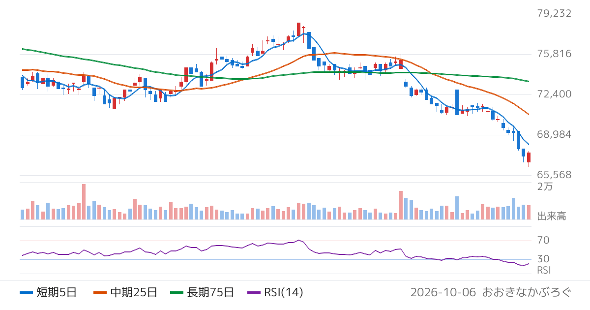 森トラストリート投資法人（8961）の株価チャート