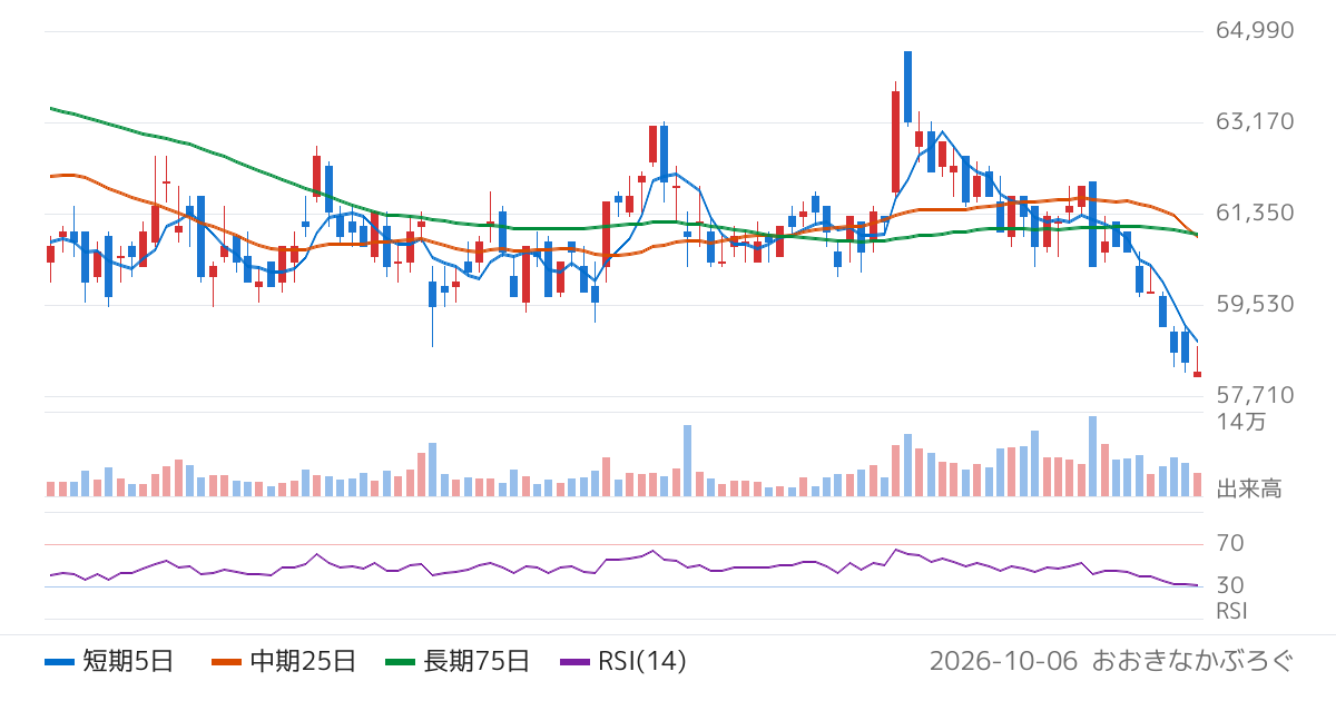 インヴィンシブル投資法人（8963）の株価チャート