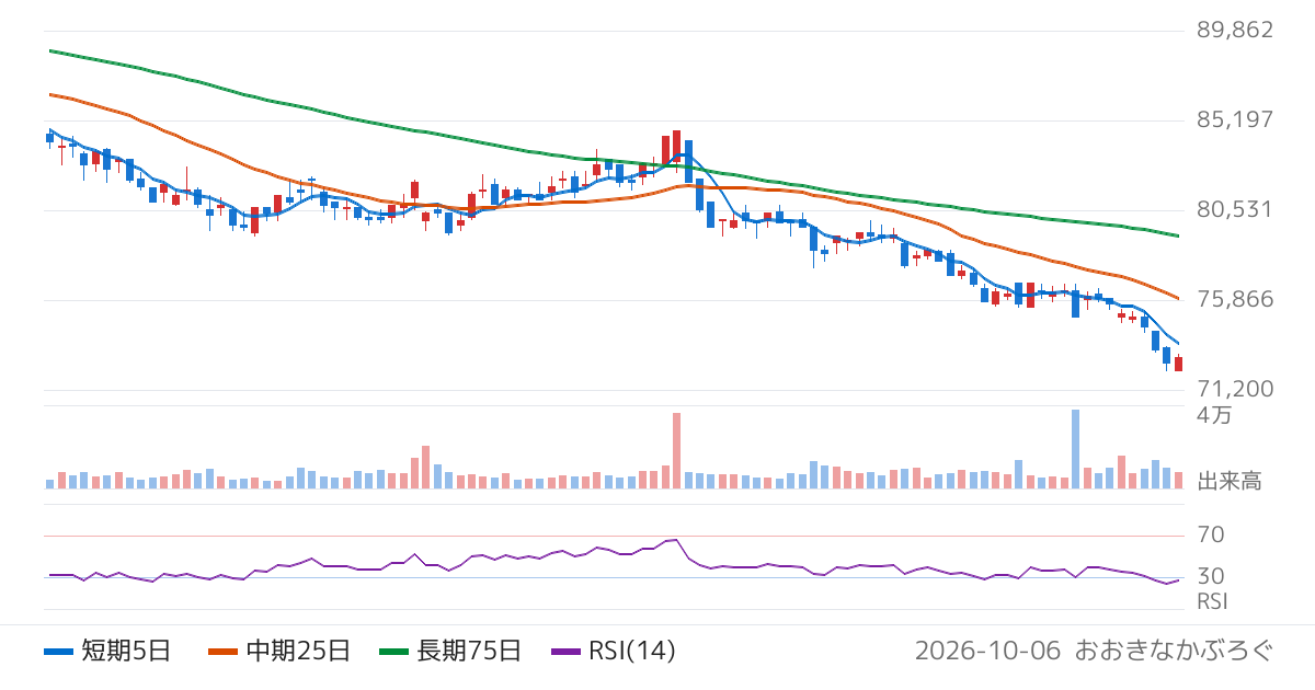 三井不動産商業ファンド投資法人（8964）の株価チャート