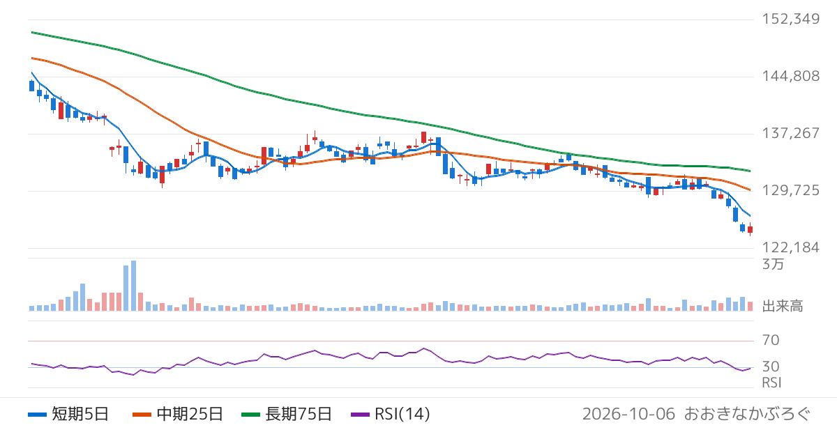 平和不動産リート投資法人（8966）の株価チャート