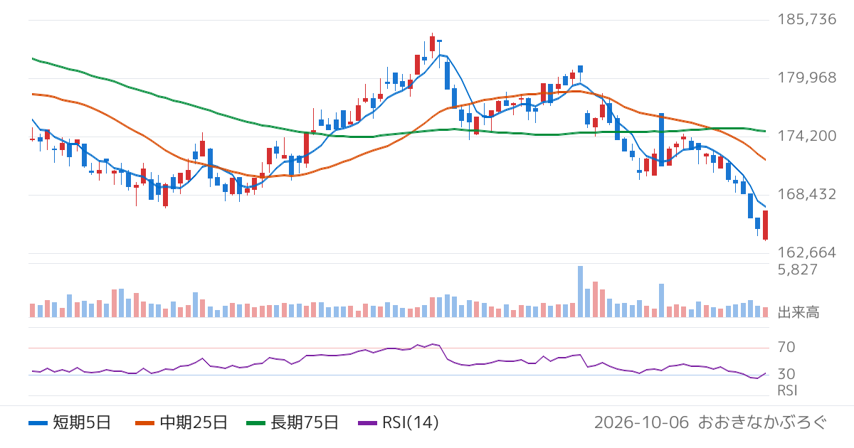 福岡リート投資法人（8968）の株価チャート