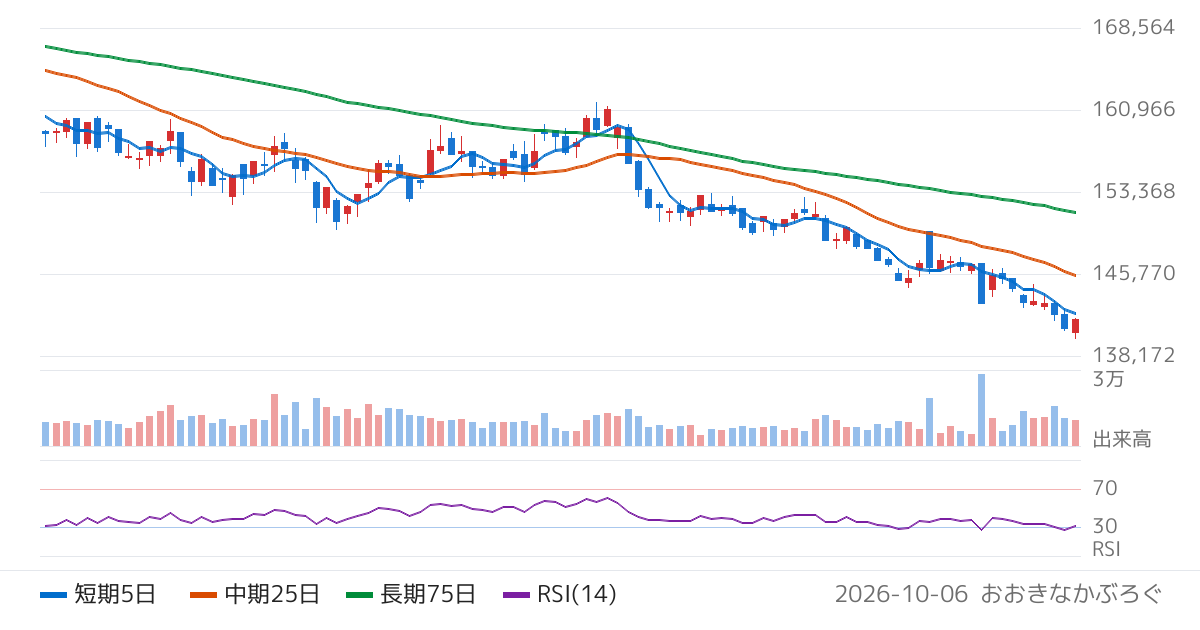 ＫＤＸ不動産投資法人（8972）の株価チャート