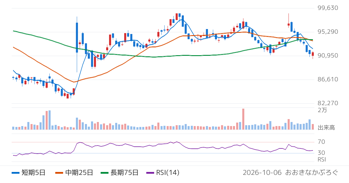 いちごオフィスリート投資法人（8975）の株価チャート